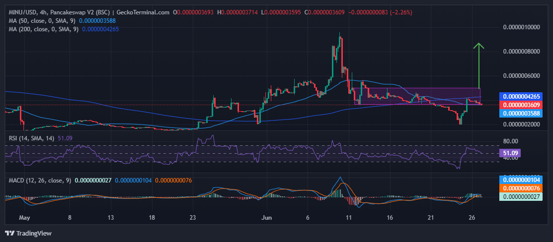 Minu Price Chart Analysis Source: GeckoTerminal.com