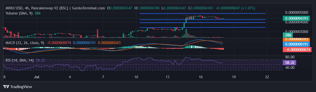 MINU Chart Image