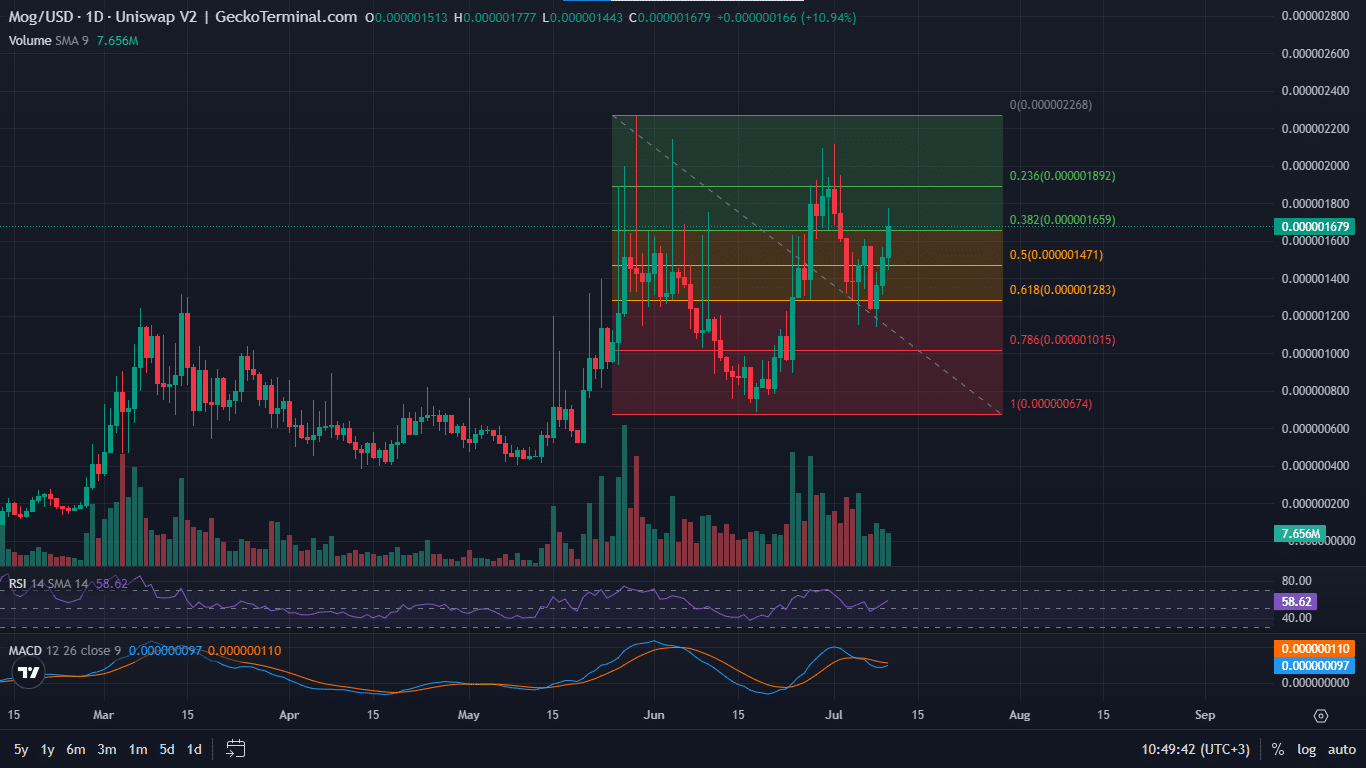 Mog Coin price