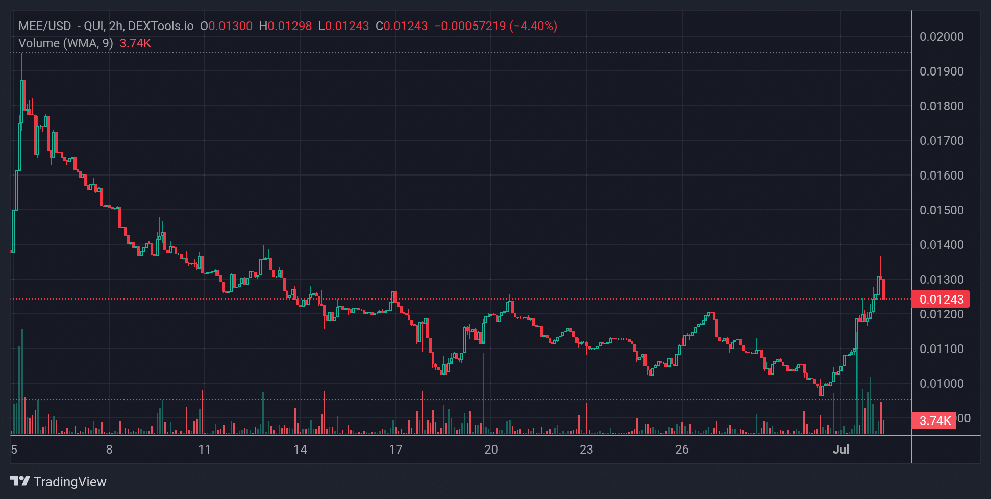 MEE Price Chart