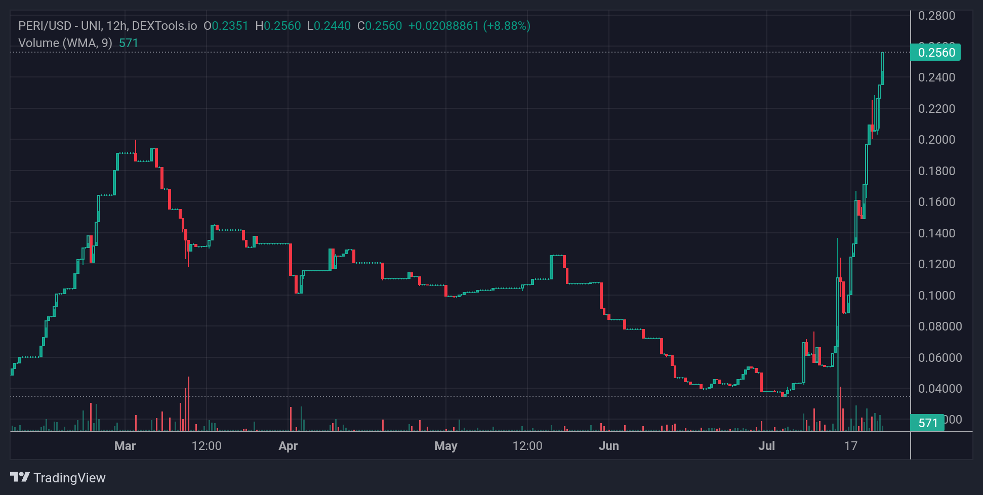 PERI Price Chart