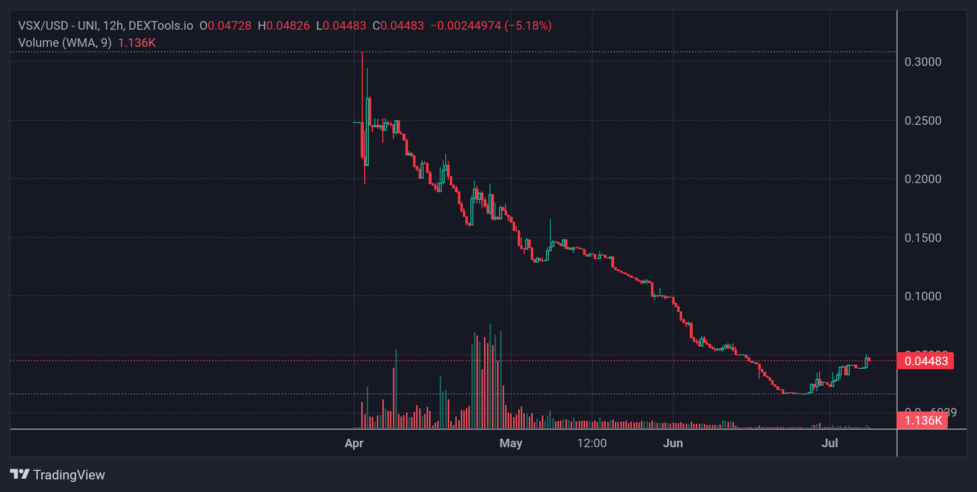 VSX Price Chart