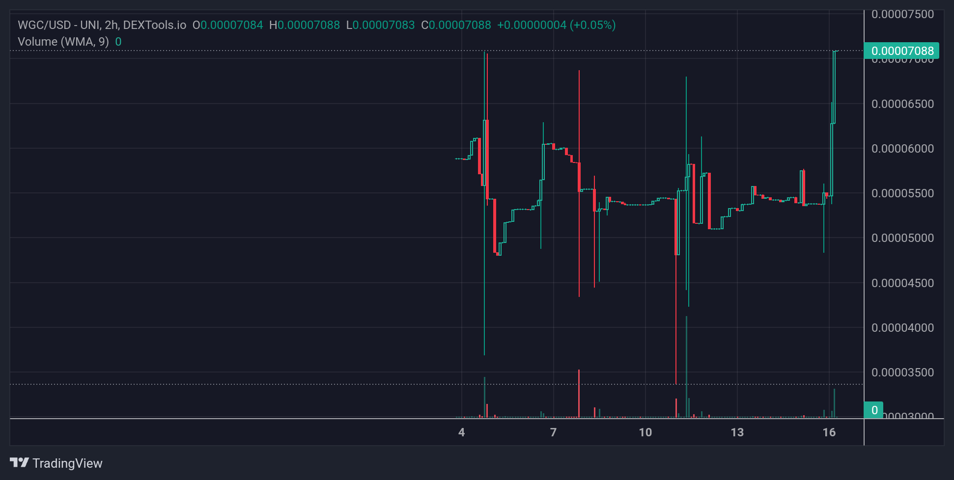 WGC Price Chart