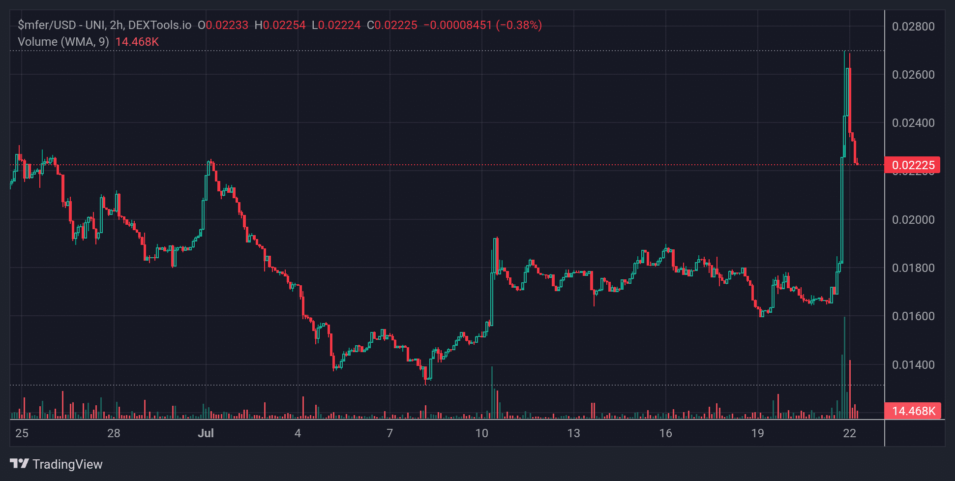 Mfer Price Chart