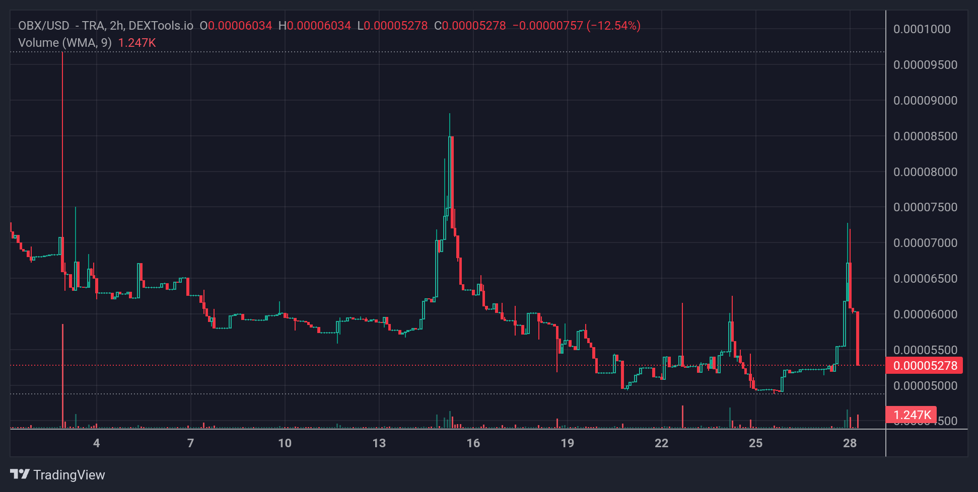 OBX Price Chart