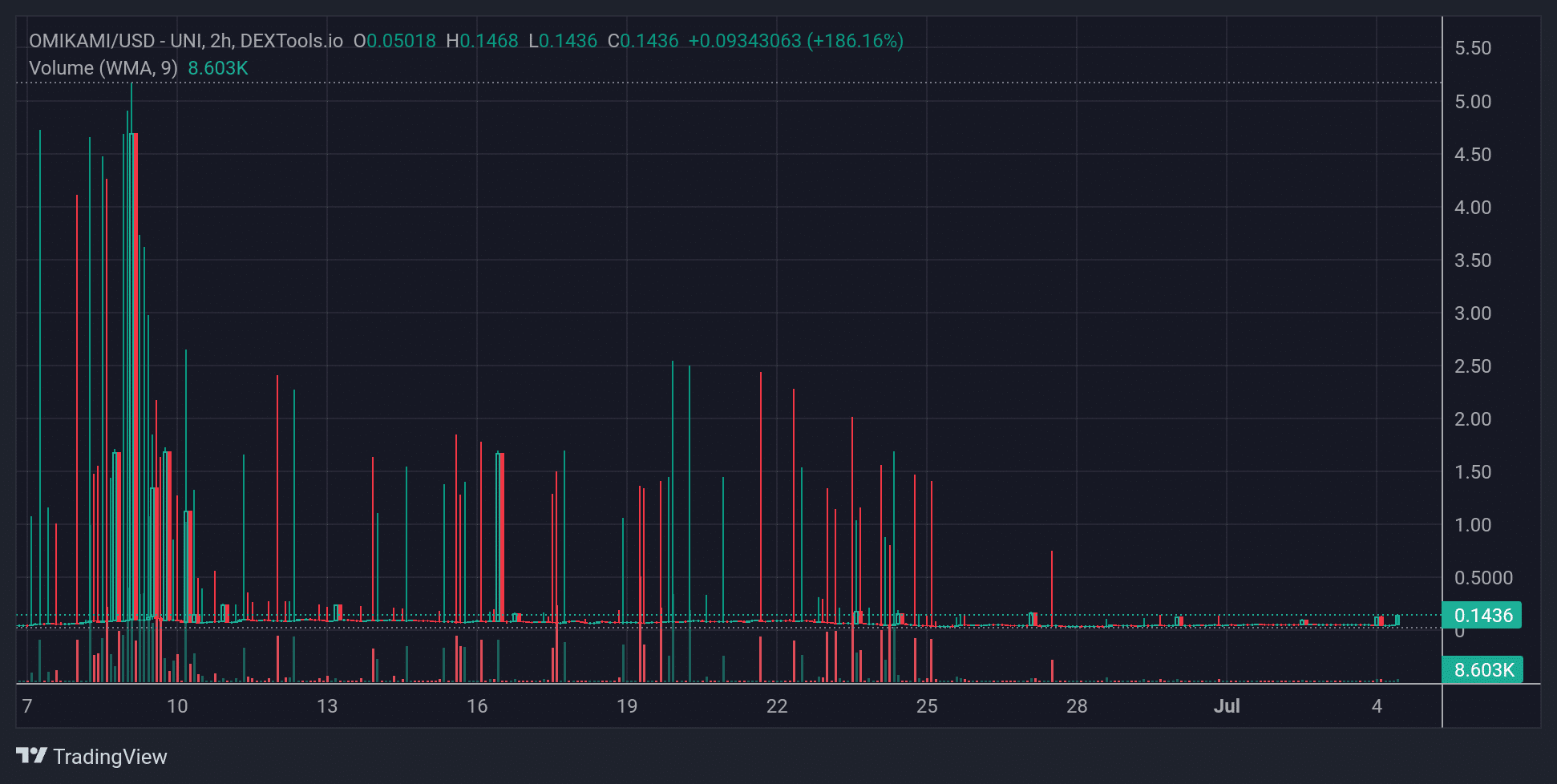 OMIKAMI Price Chart