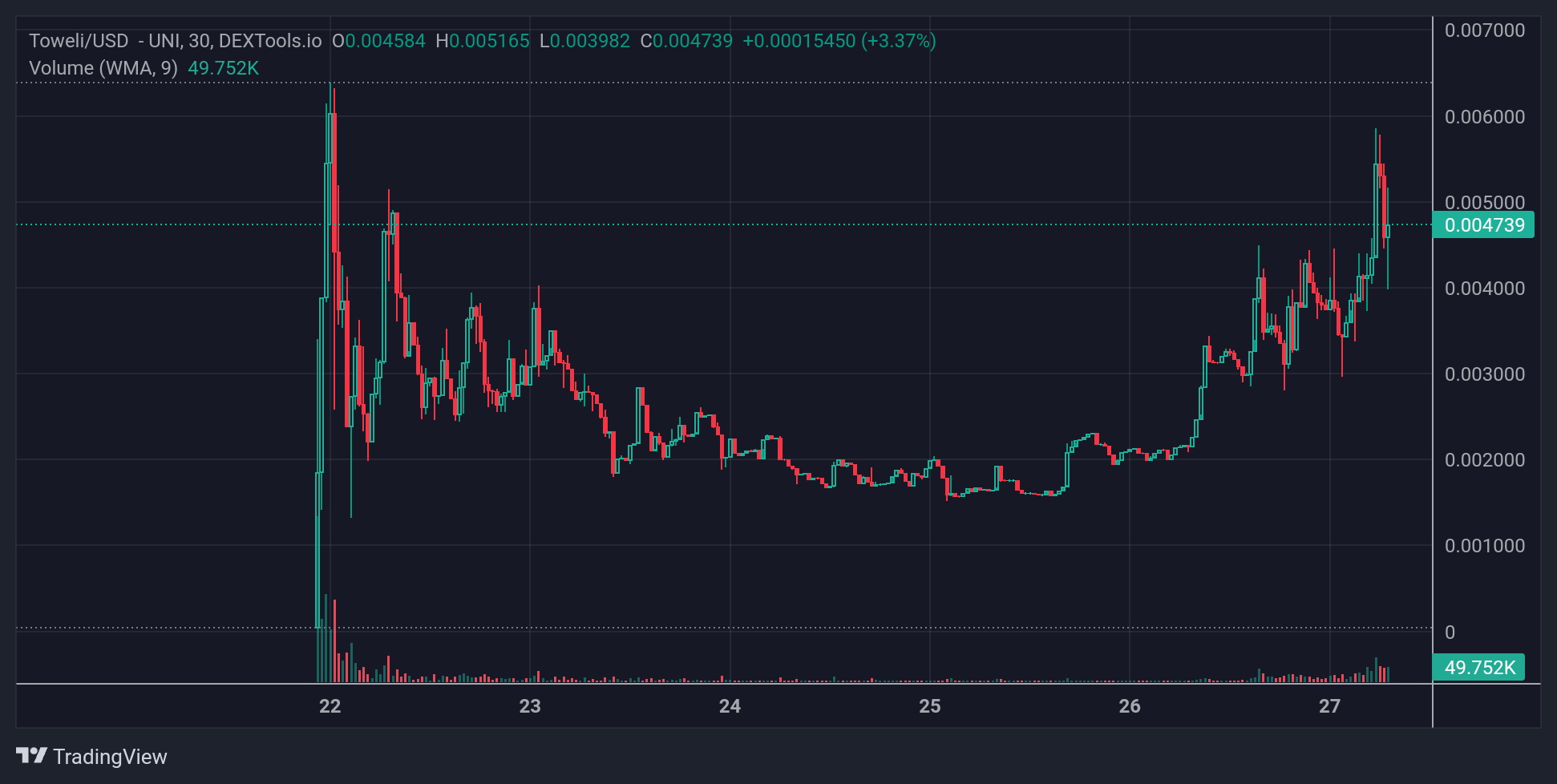 Toweli Price Chart