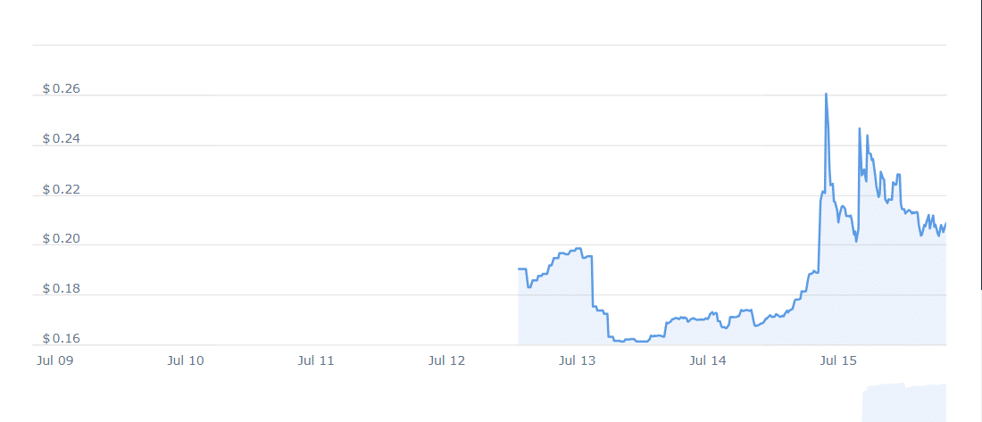 CXT Price Chart