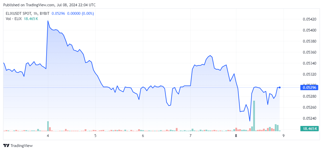 ELIX Price Chart