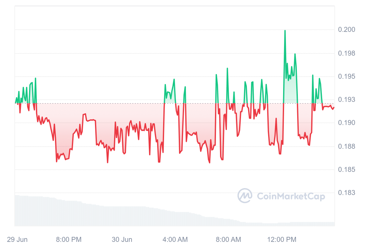 FAST Price Chart