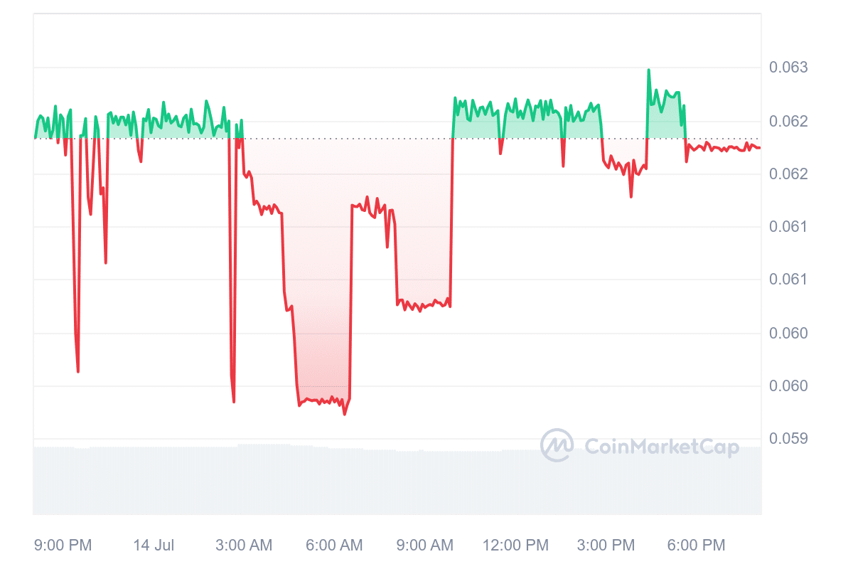 FAST Price Chart