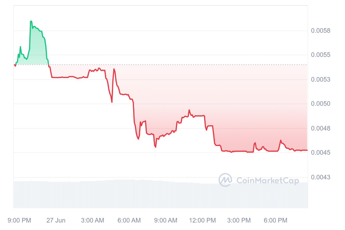 MUC price chart