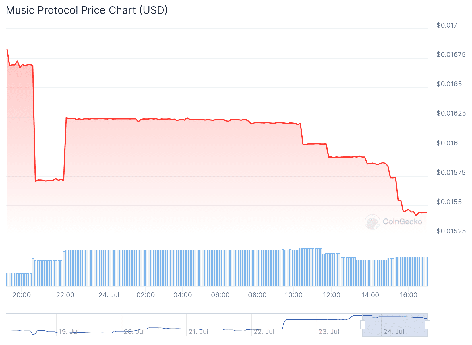 RECORD Price Chart