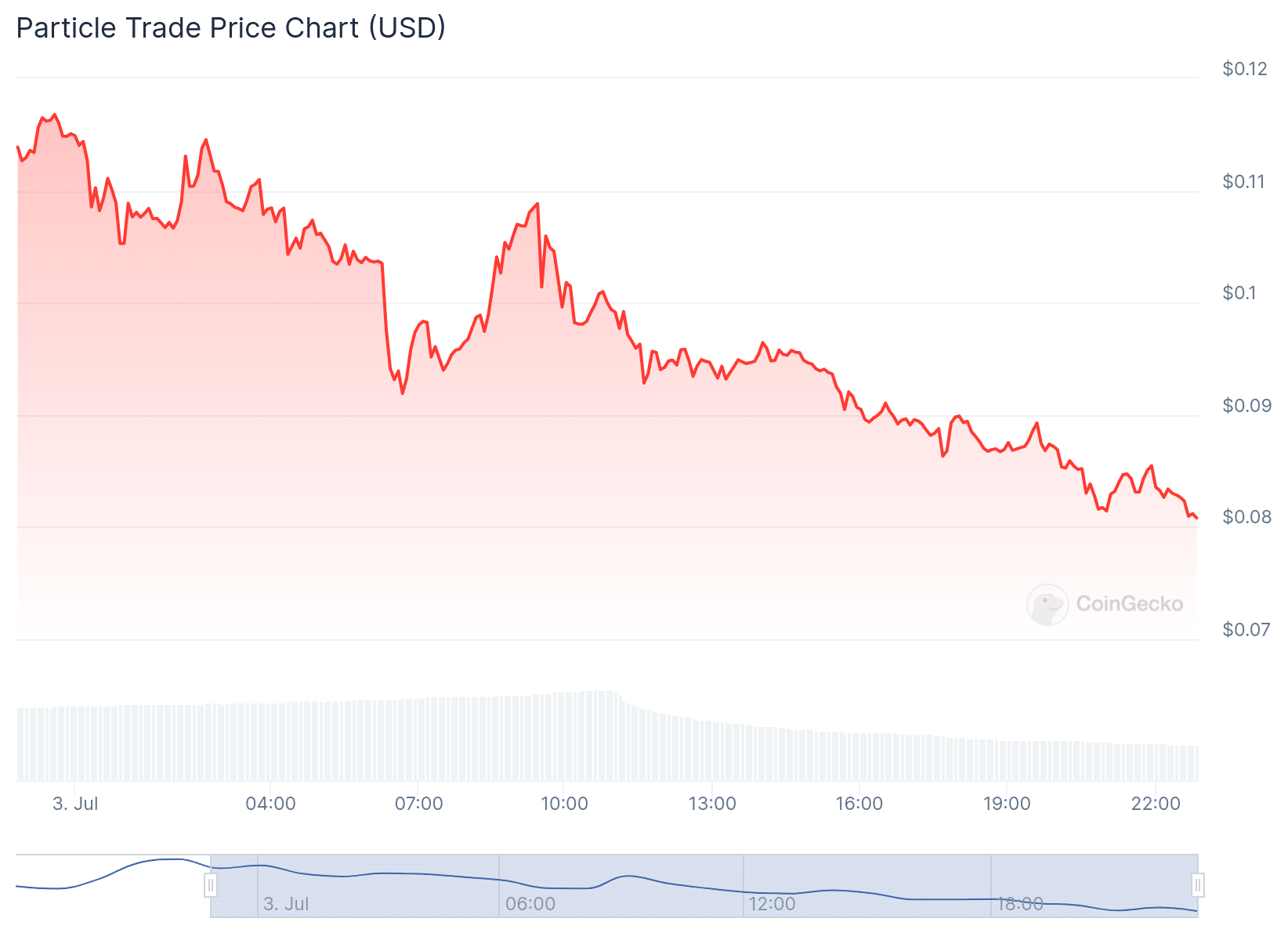 Particle Trade Price Chart