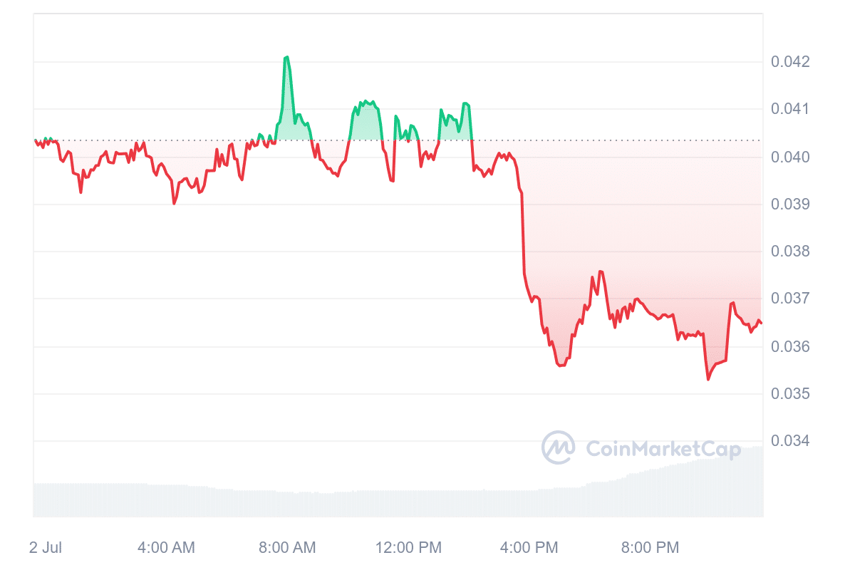 TST Price Chart