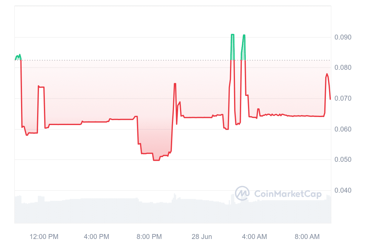 AAI Price Chart