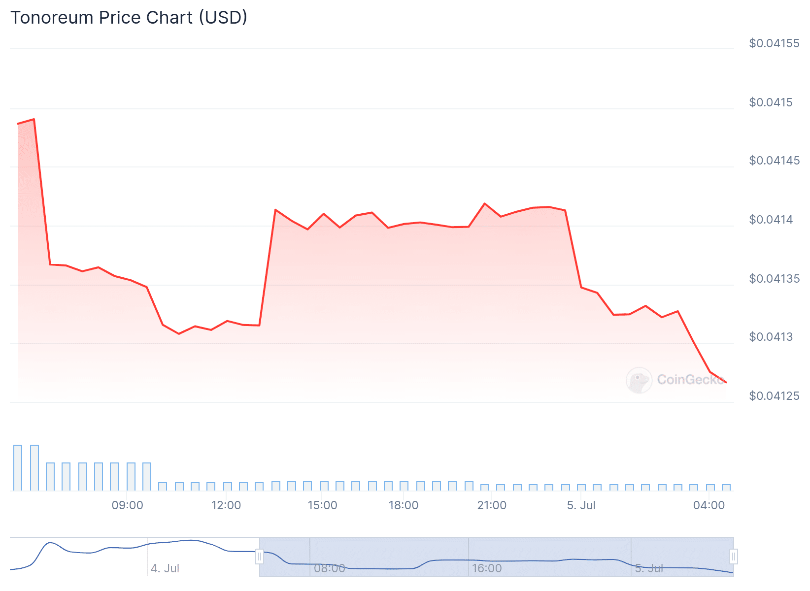 TOR Price Chart