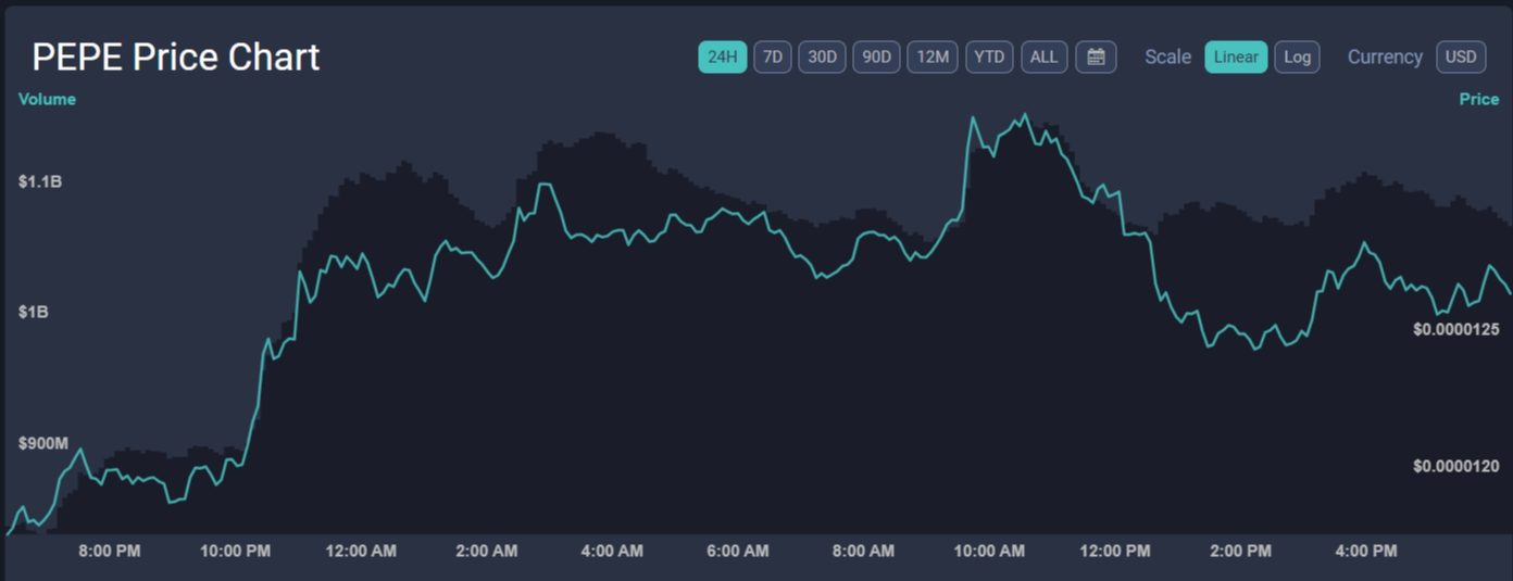 New Meme Coin Pepe Unchained Rockets Past $850k In Presale After Snaring $250K In 2 Days: Is Crypto Ready For The Ultimate $PEPE?