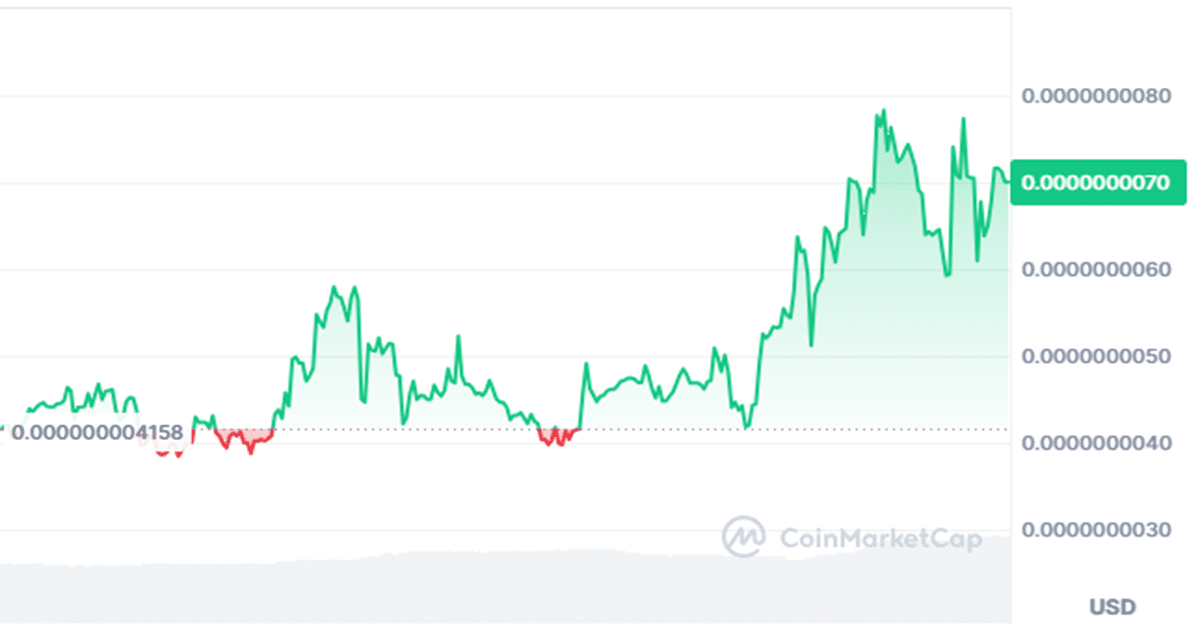 Draggy price chart