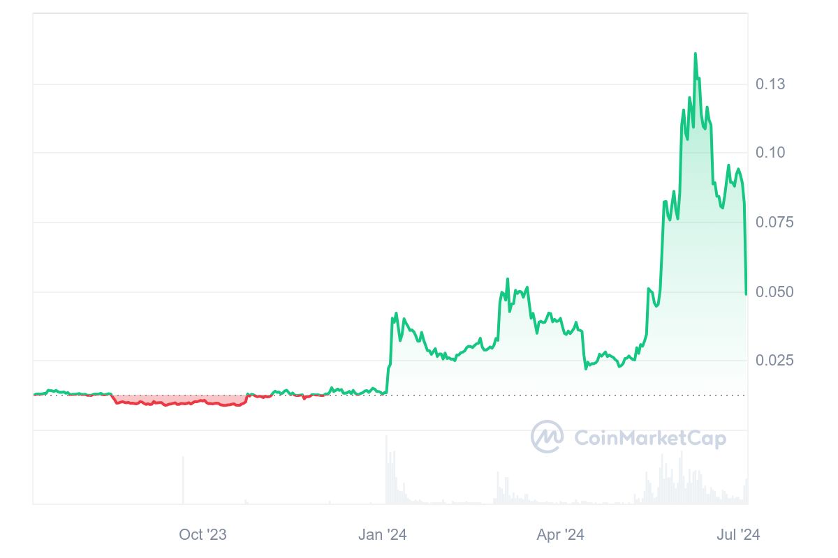 ConstitutionDAO Price Chart