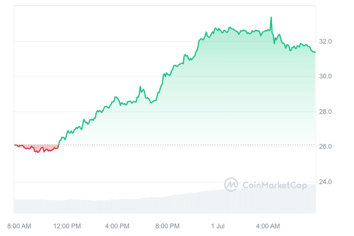 Ethereum Name Service Price Chart