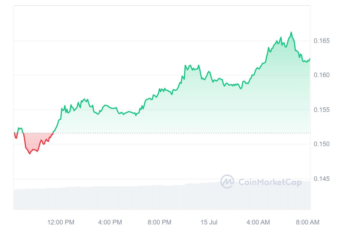 Conflux Price Chart