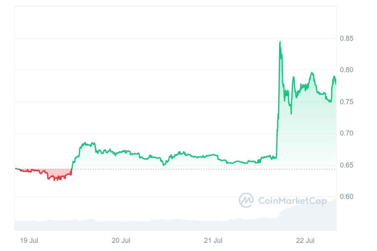 OriginTrail Price Chart