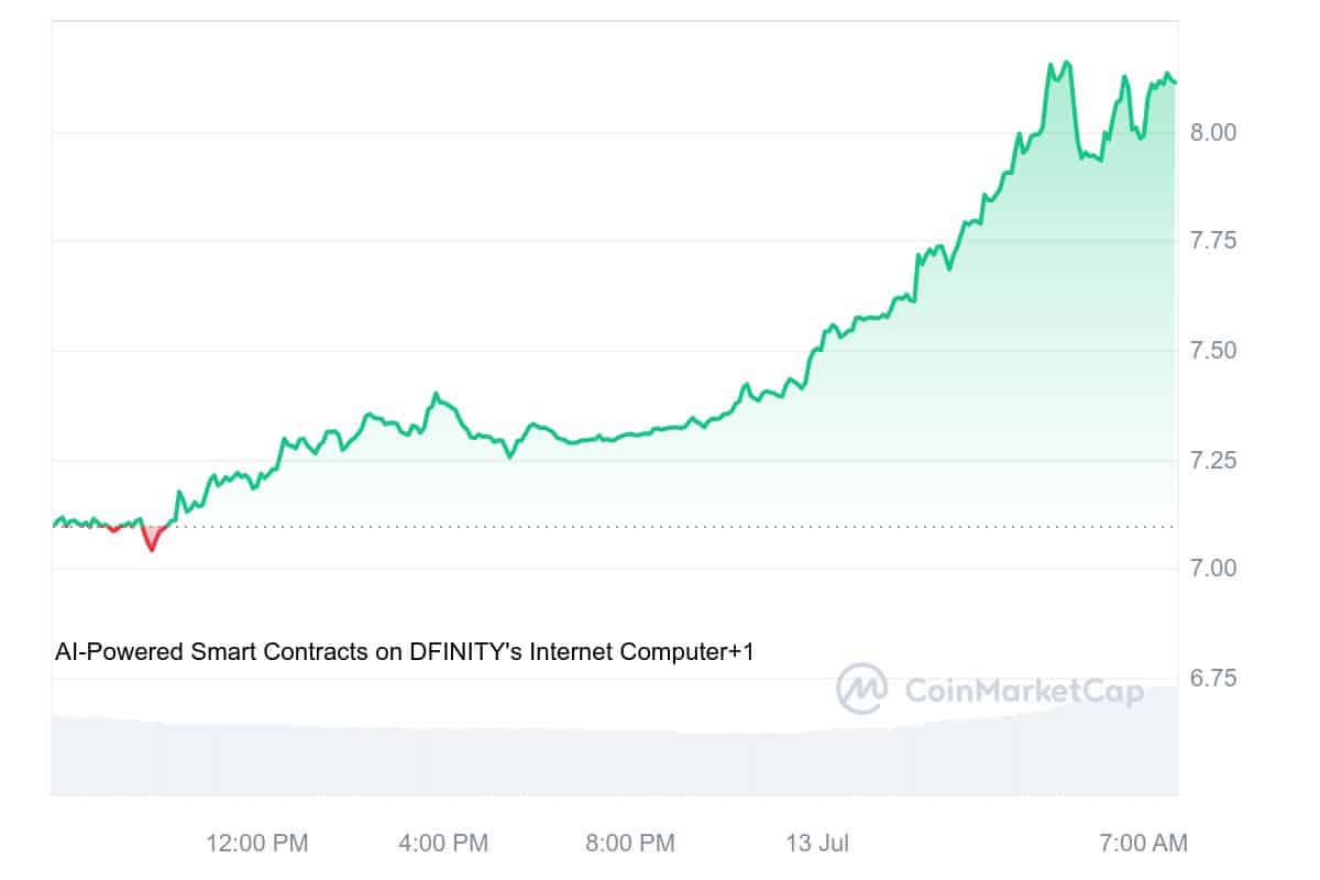 Internet Computer Price Chart