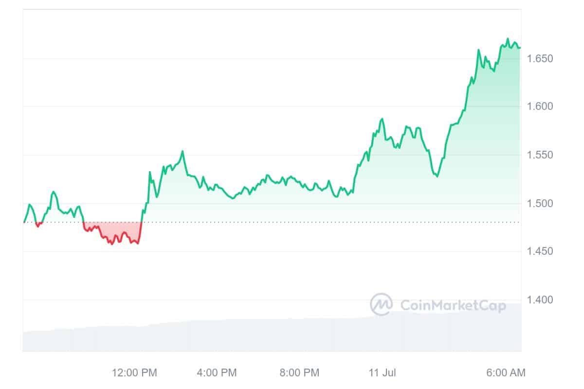 Stacks Price Chart