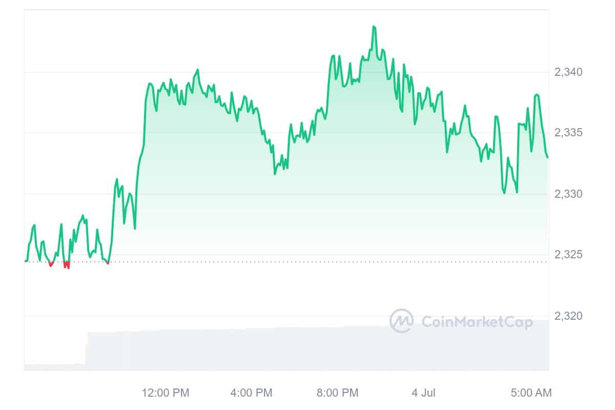 PAX Gold Price Chart