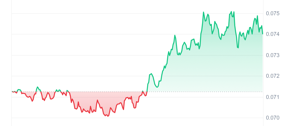 ASTR Price Chart