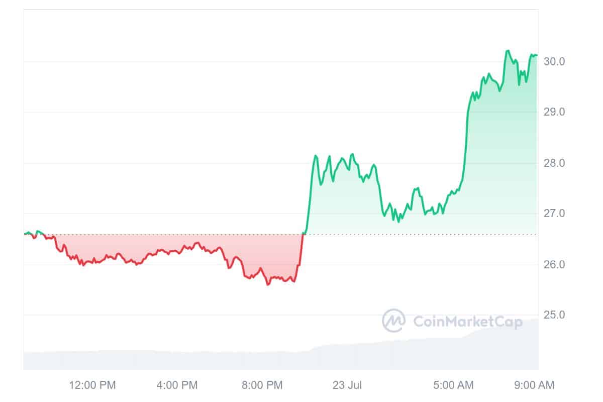 Ethereum Name Service Price Chart