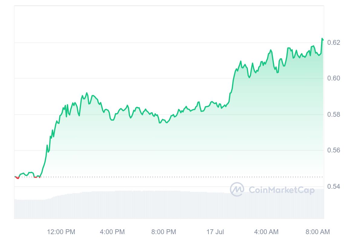 XRP Price Chart