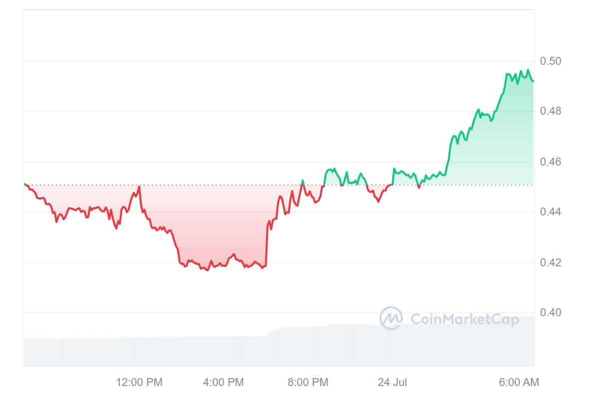 Ethena Price Chart