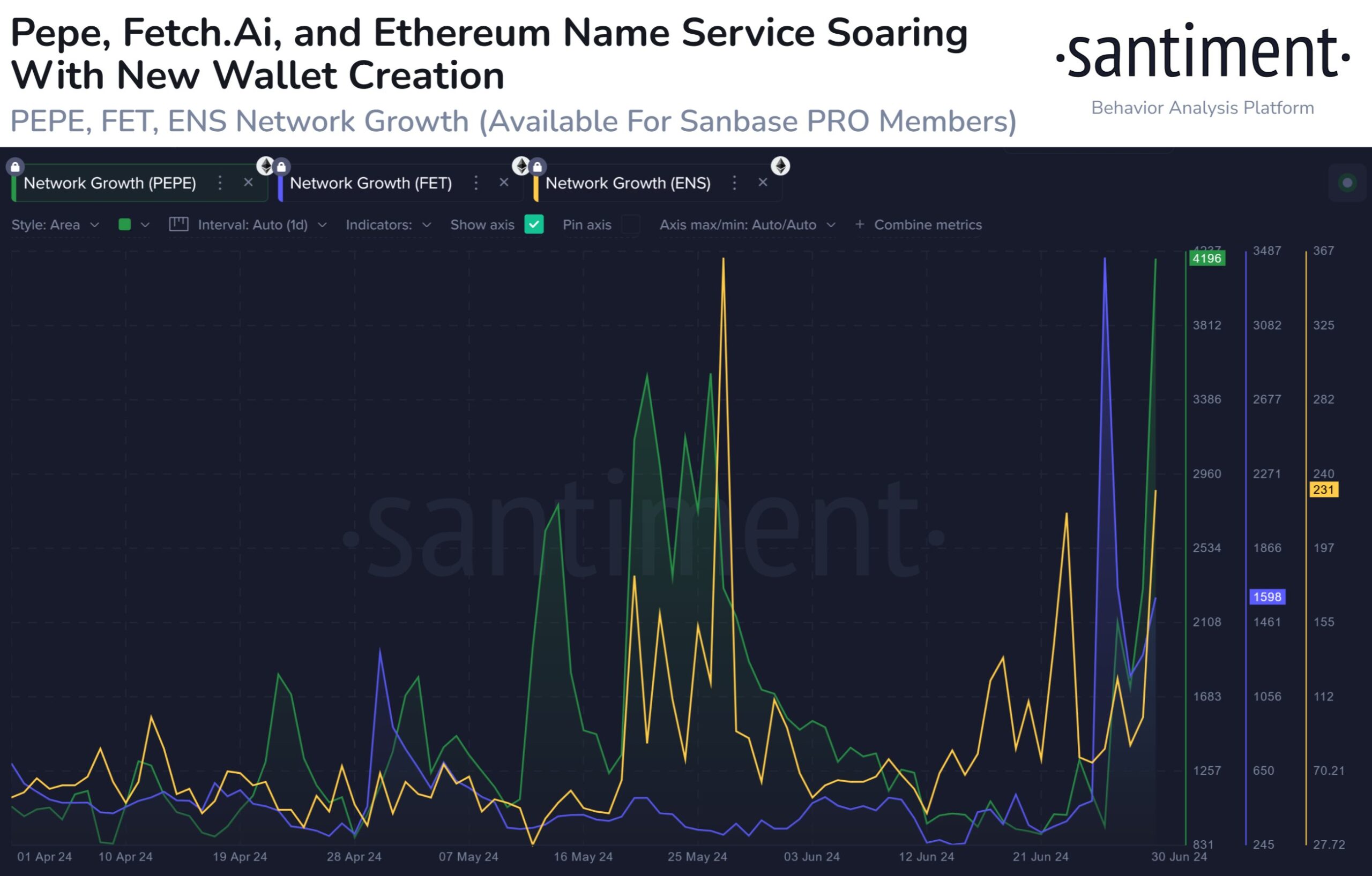 PEPE, FET Network Growth