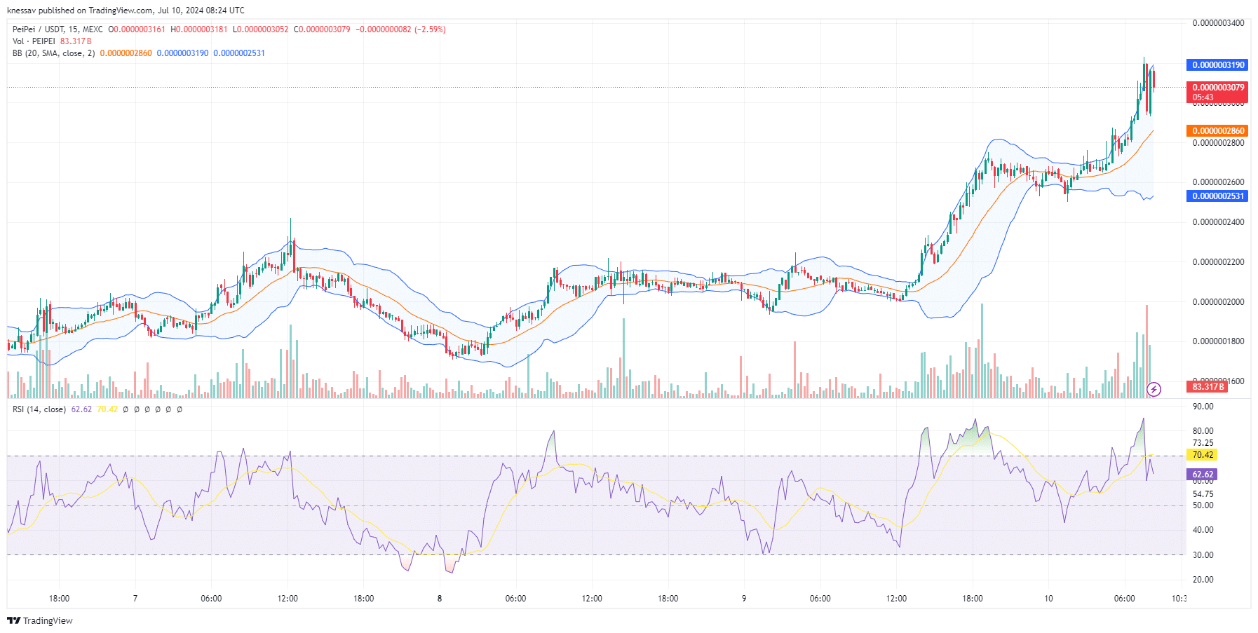 PeiPei Price Prediction