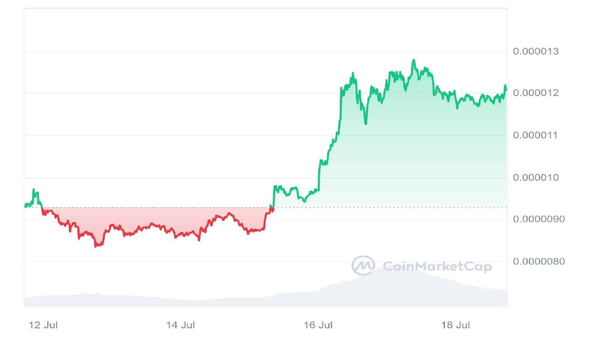 Pepe Coin 7 Days price Graph