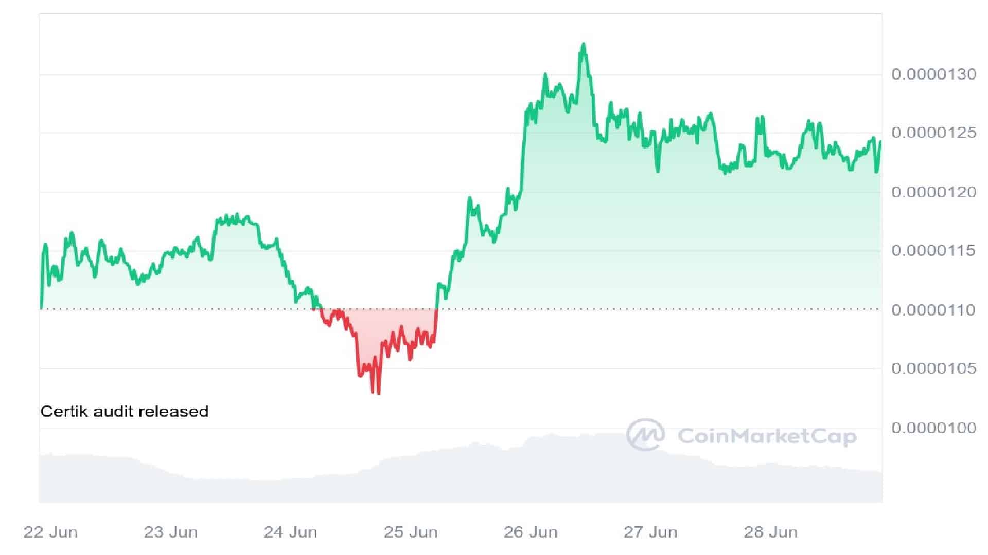 Pepe Coin 7 Days Price Graph