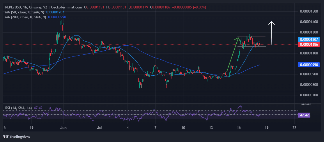 PEPEUSD Chart Analysis Source: GeckoTerminal.com