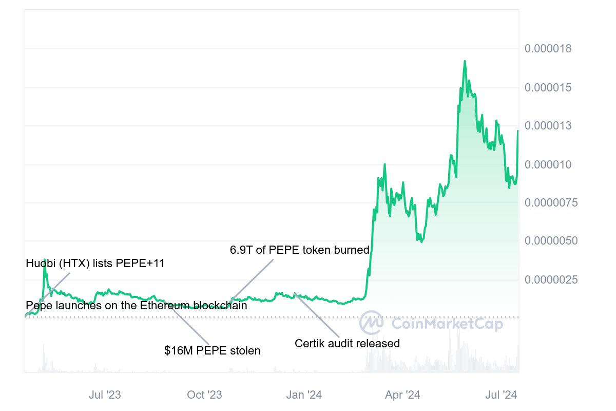 Pepe Surges 24% in 24 Hours As Meme Coins Soar And Upgraded Token Pepe Unchained Closes On $5M In Presale