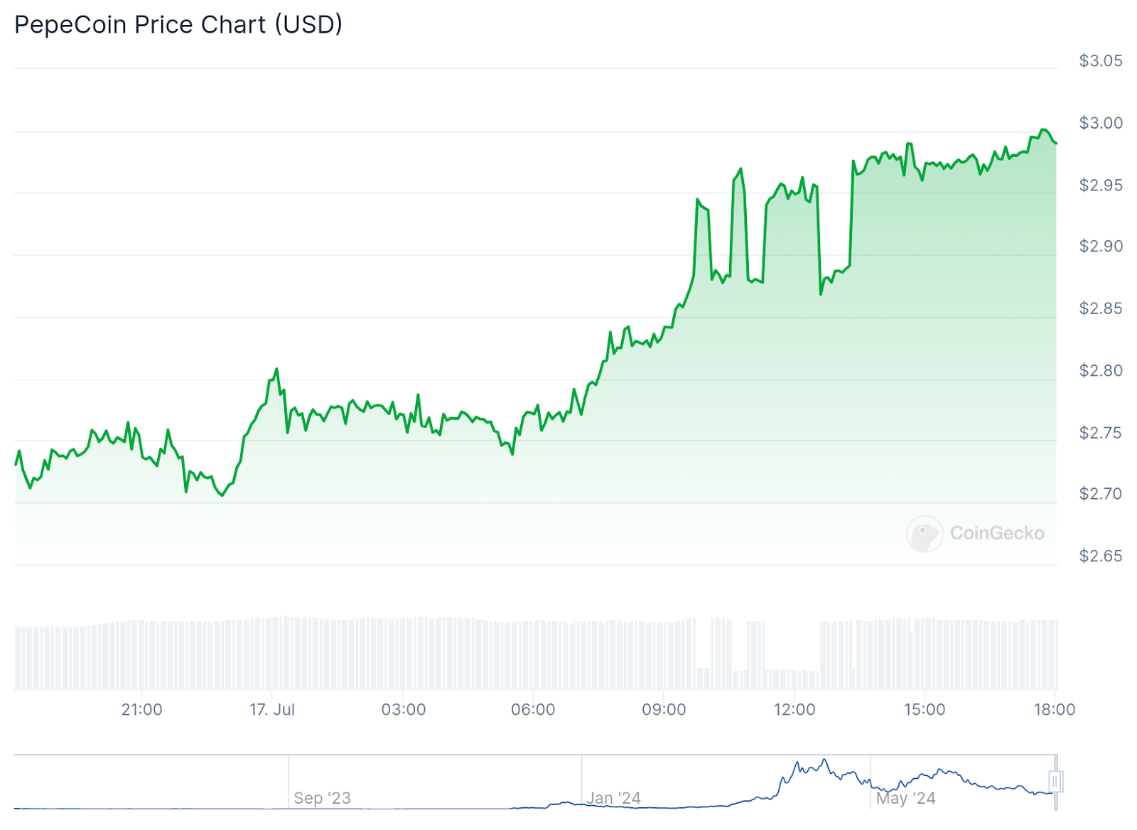 PepeCoin Outperforms Pepe In 24 Hours, Upgraded Version Pepe Unchained Nears $4M In Presale