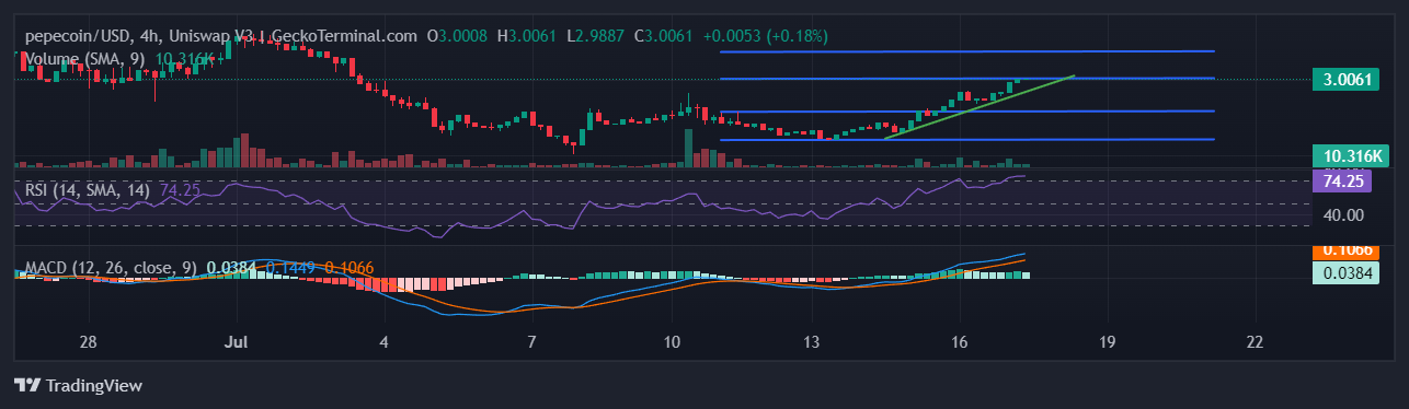 PEPECOIN Chart Image