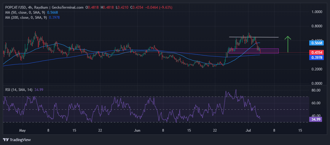 Popcat Price Chart Analysis Source: GeckoTerminal.com