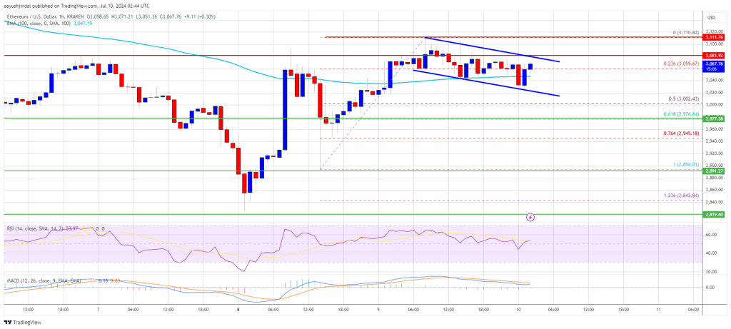 Ethereum Price