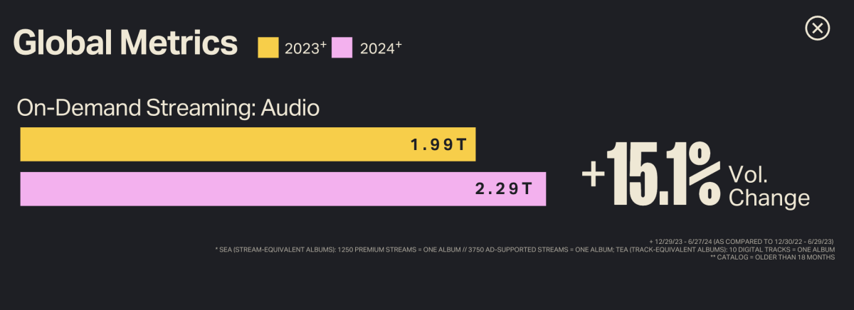 Positive Trends For Independent Musicians: Insights From Luminate's 2024 Midyear Report