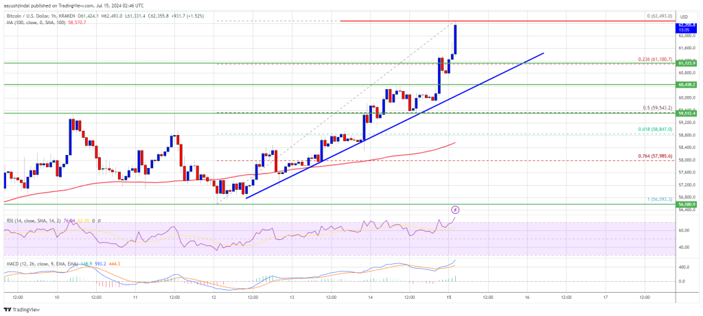 Bitcoin Price