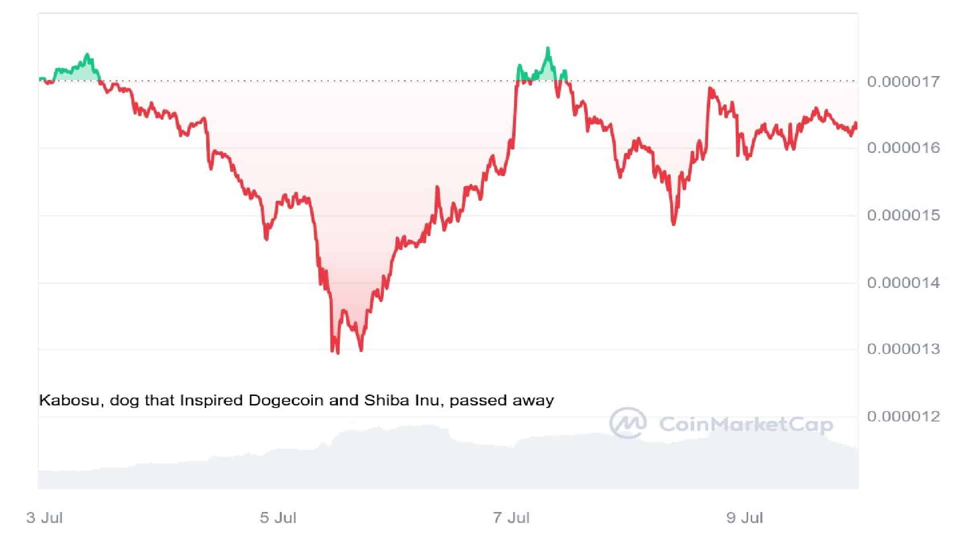 Shiba Inu 7 Days Price Graph