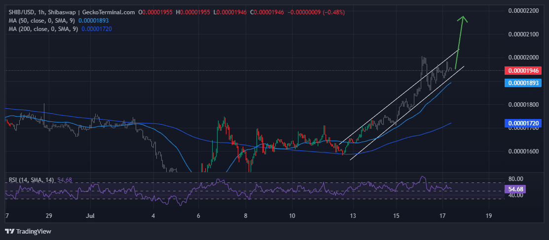 SHIBUSD Chart Analysis Source: GeckoTerminal.com