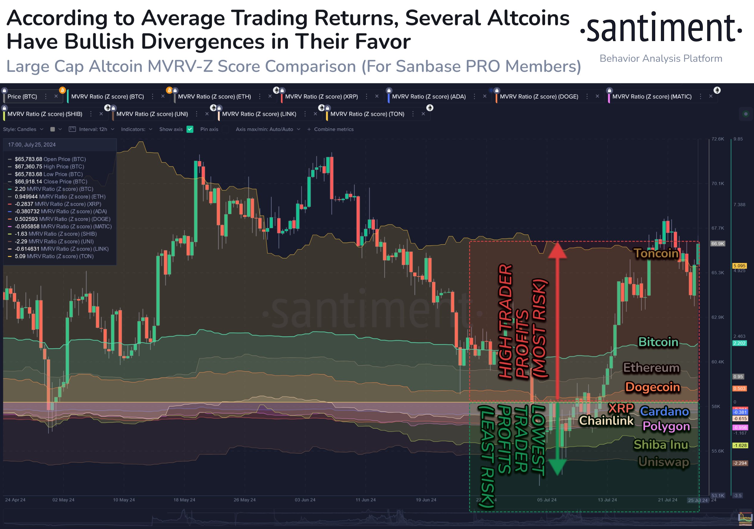 Shiba Inu, XRP MVRV Z-Score