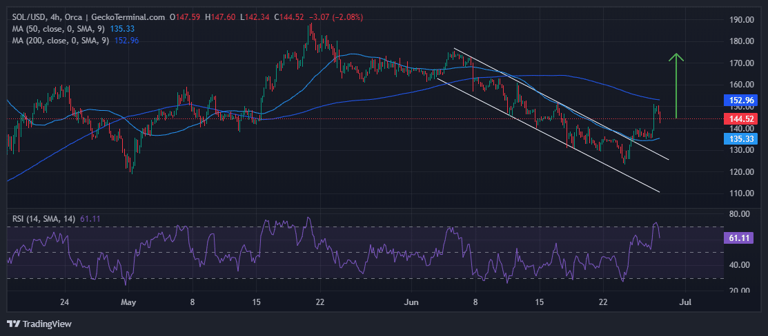 Solana Price Chart Analysis Source: GeckoTerminal.com